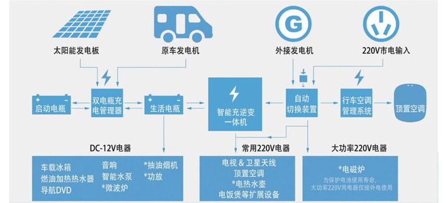 程力依維柯C型房車電路圖